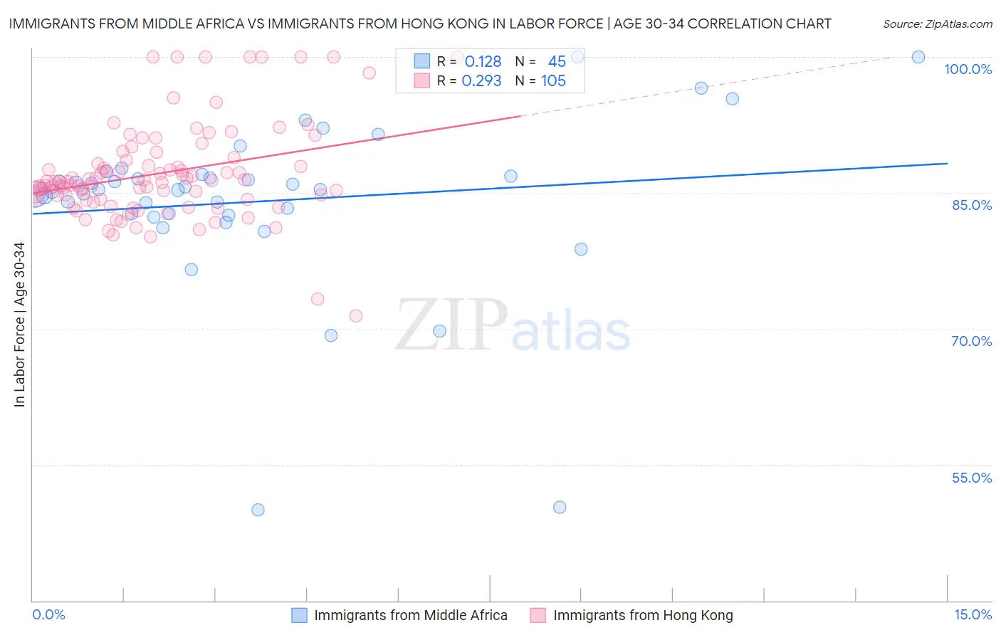 Immigrants from Middle Africa vs Immigrants from Hong Kong In Labor Force | Age 30-34