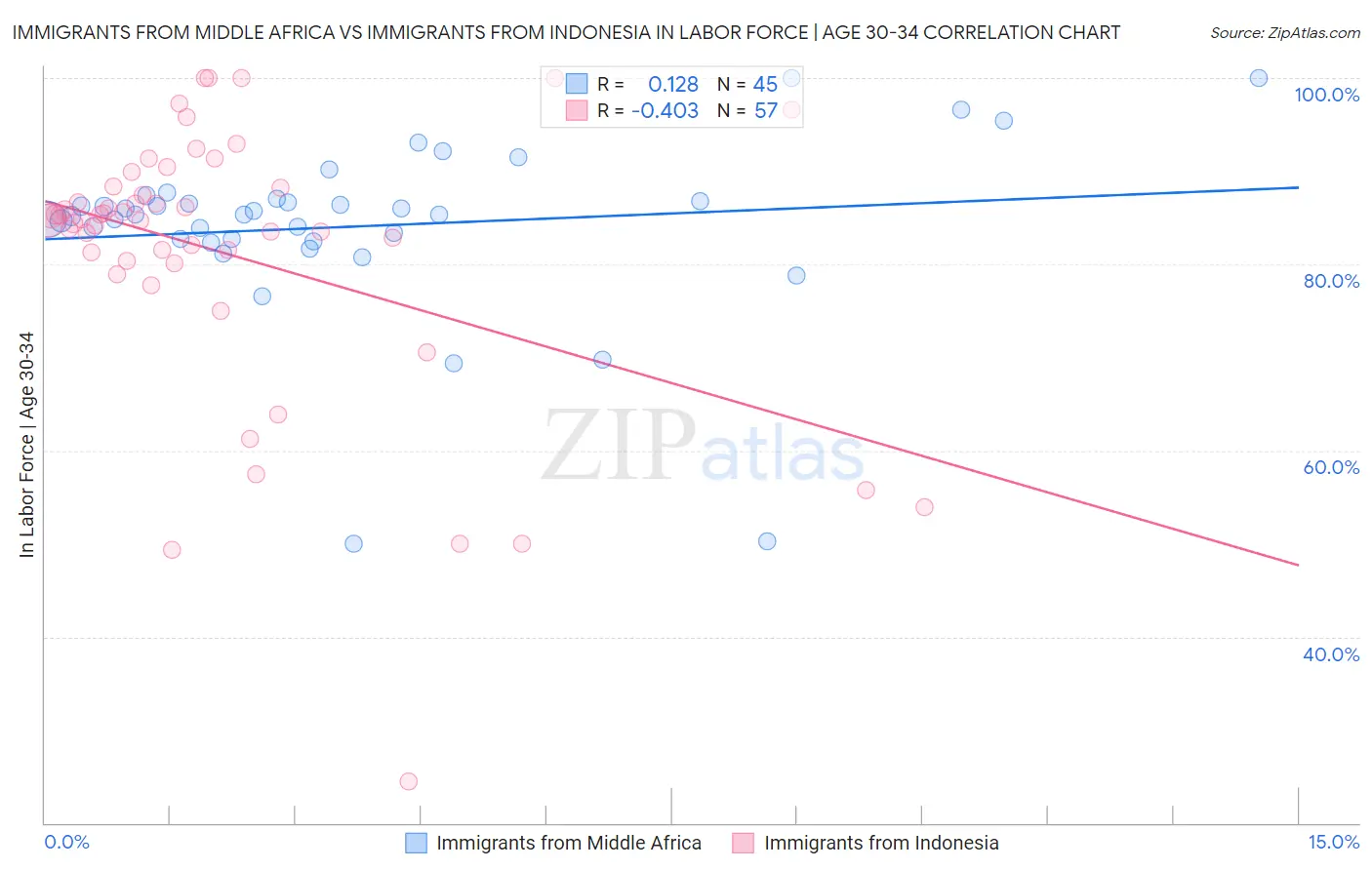 Immigrants from Middle Africa vs Immigrants from Indonesia In Labor Force | Age 30-34