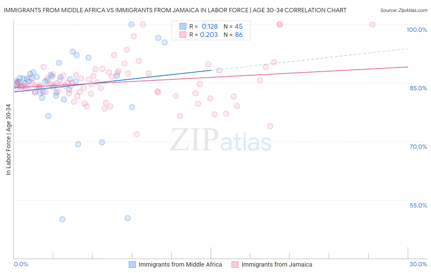 Immigrants from Middle Africa vs Immigrants from Jamaica In Labor Force | Age 30-34