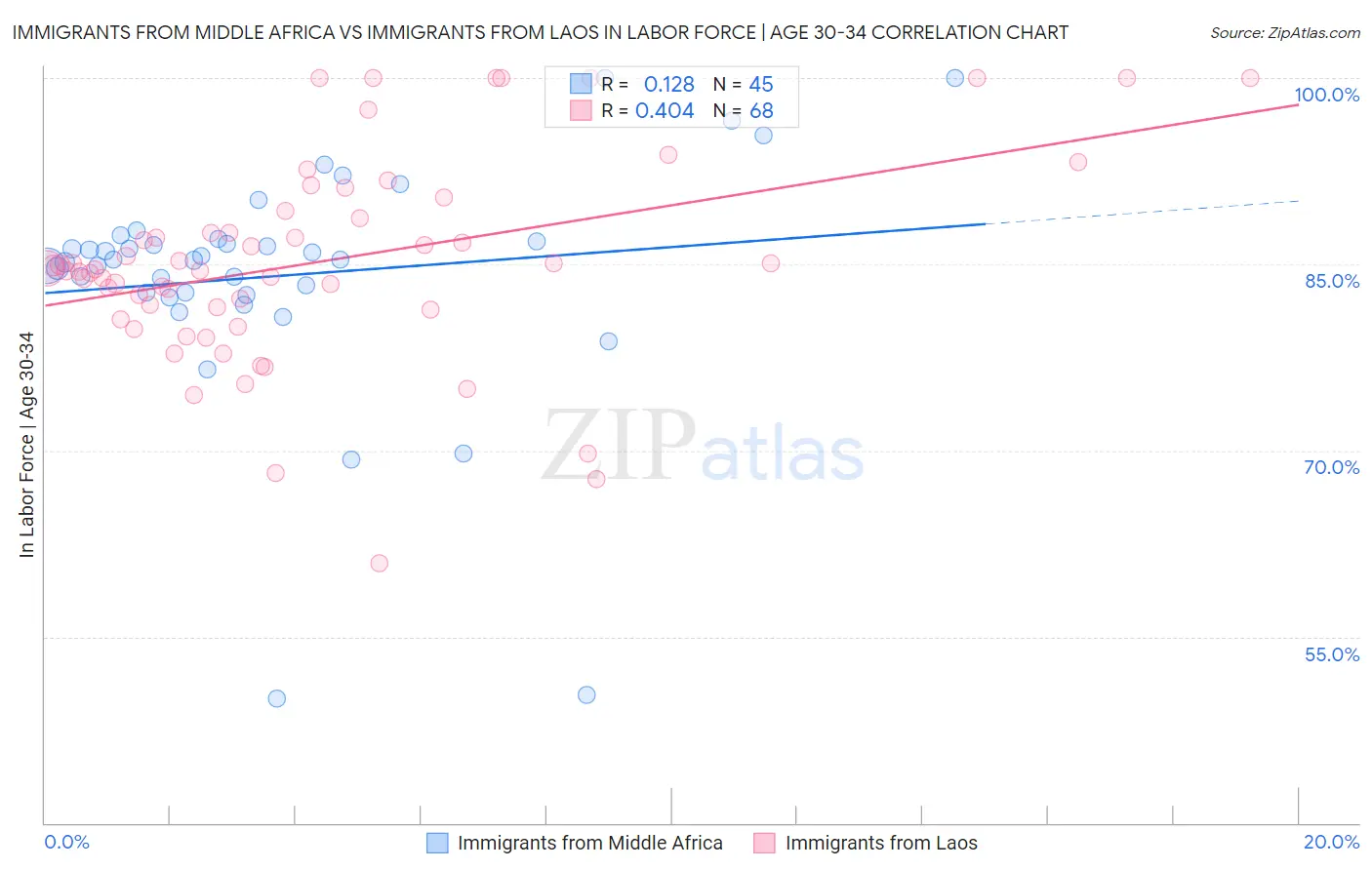 Immigrants from Middle Africa vs Immigrants from Laos In Labor Force | Age 30-34