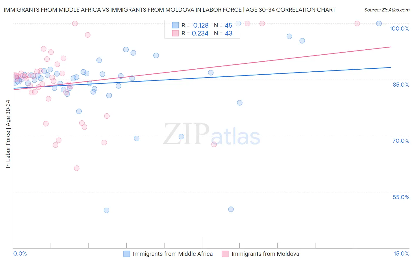 Immigrants from Middle Africa vs Immigrants from Moldova In Labor Force | Age 30-34