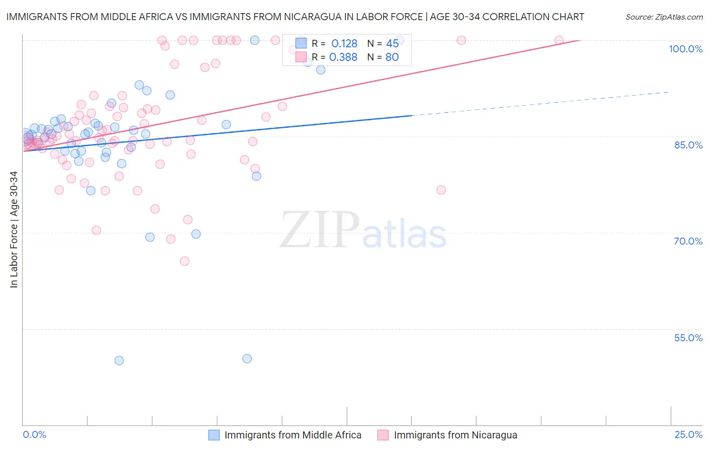 Immigrants from Middle Africa vs Immigrants from Nicaragua In Labor Force | Age 30-34