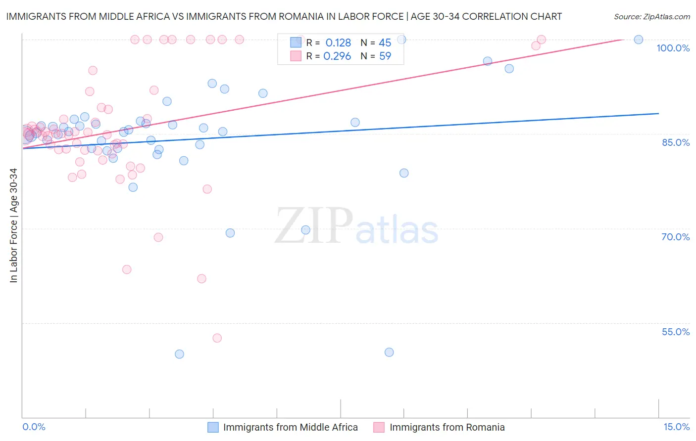 Immigrants from Middle Africa vs Immigrants from Romania In Labor Force | Age 30-34