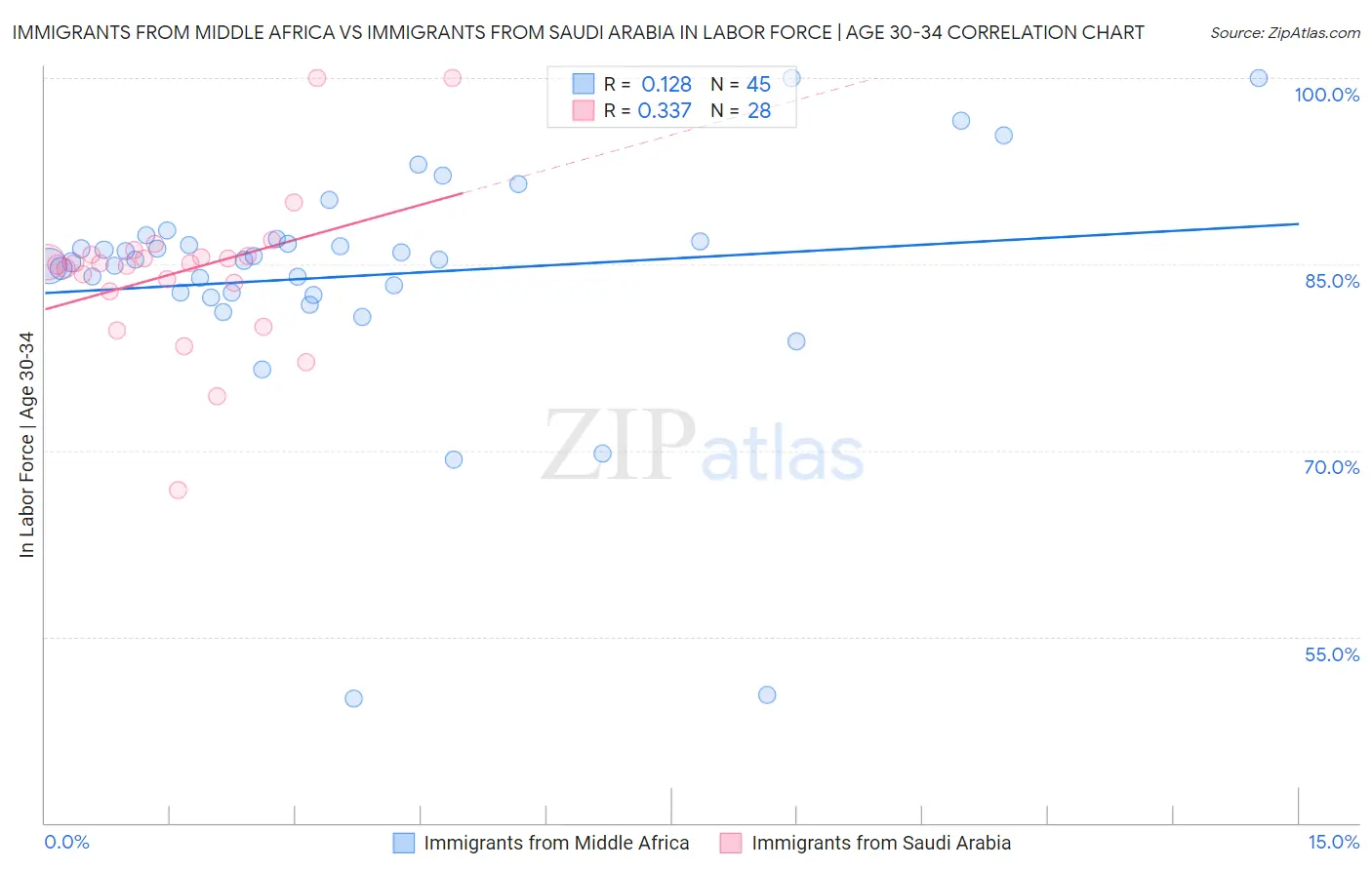 Immigrants from Middle Africa vs Immigrants from Saudi Arabia In Labor Force | Age 30-34
