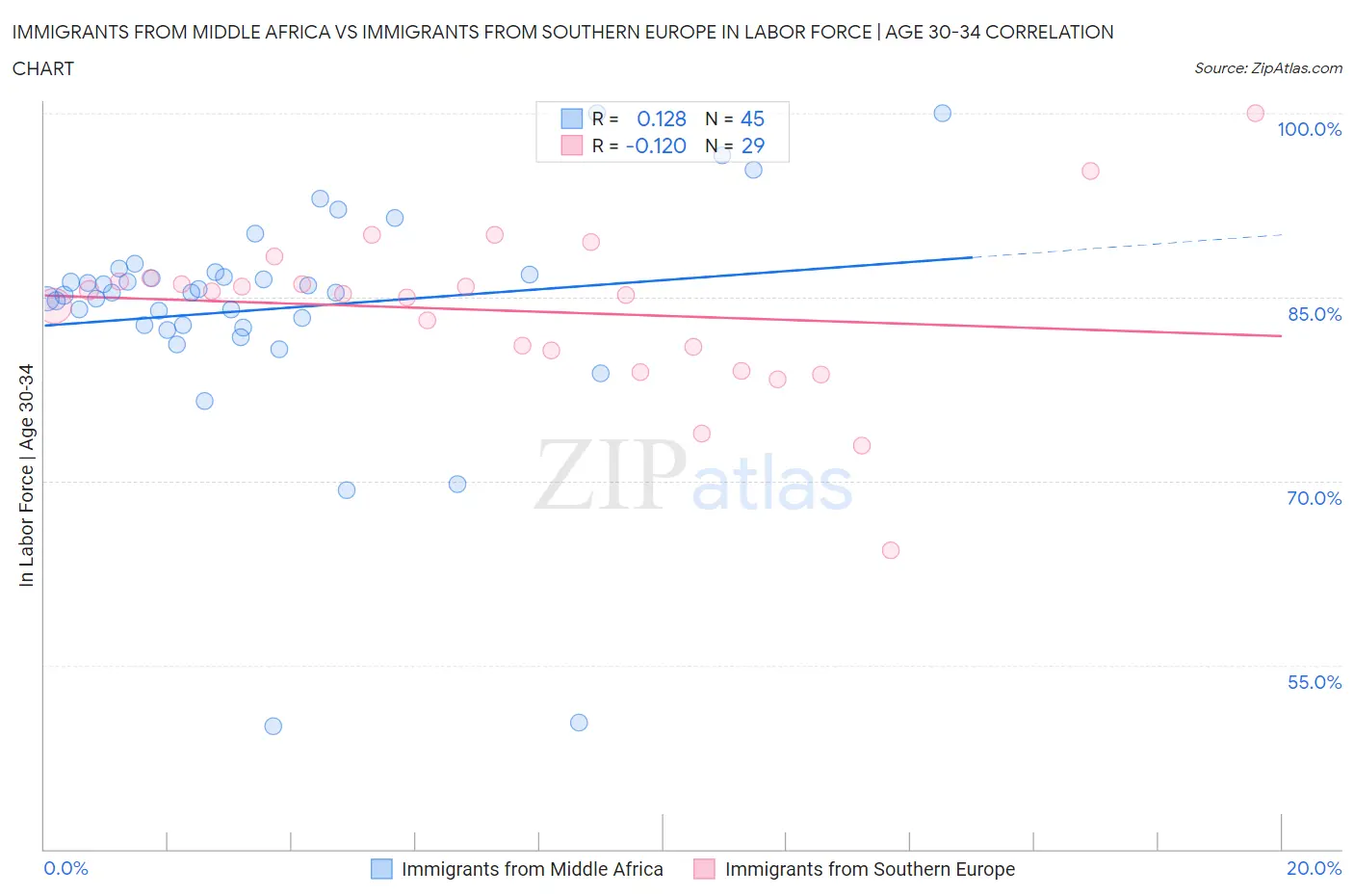 Immigrants from Middle Africa vs Immigrants from Southern Europe In Labor Force | Age 30-34