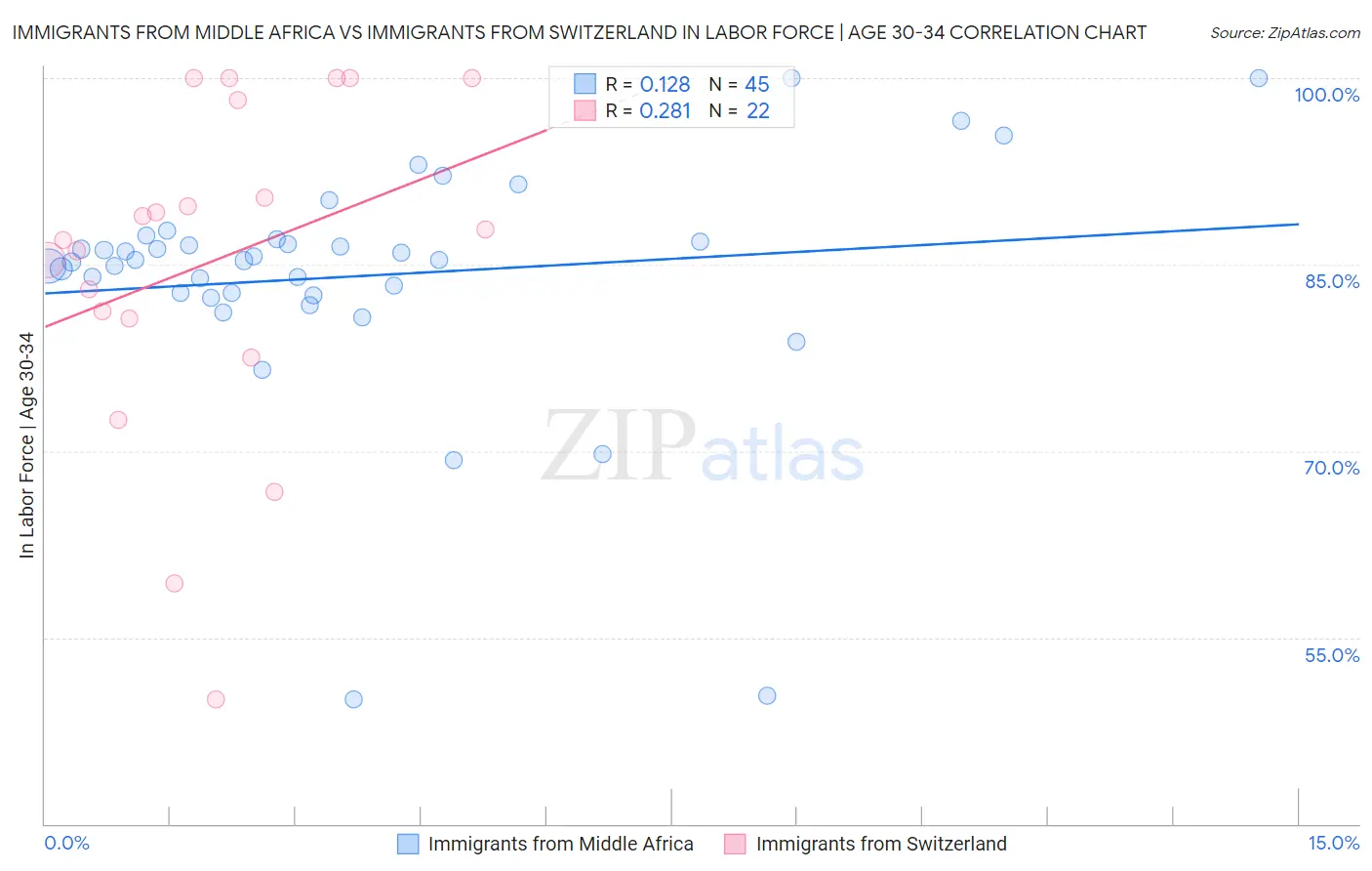 Immigrants from Middle Africa vs Immigrants from Switzerland In Labor Force | Age 30-34