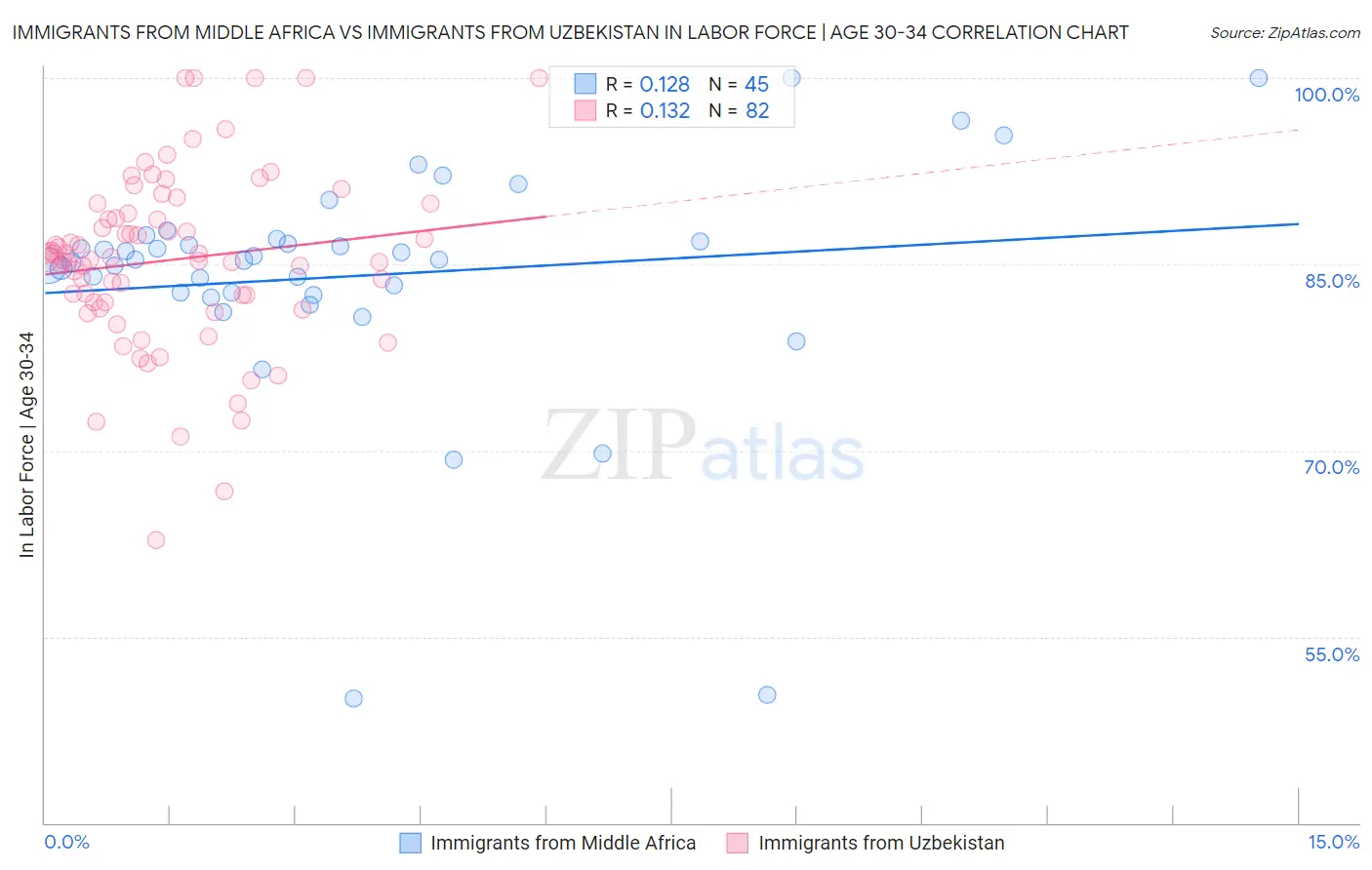 Immigrants from Middle Africa vs Immigrants from Uzbekistan In Labor Force | Age 30-34