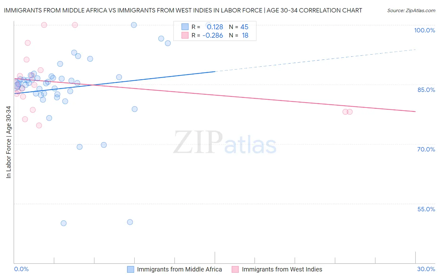 Immigrants from Middle Africa vs Immigrants from West Indies In Labor Force | Age 30-34