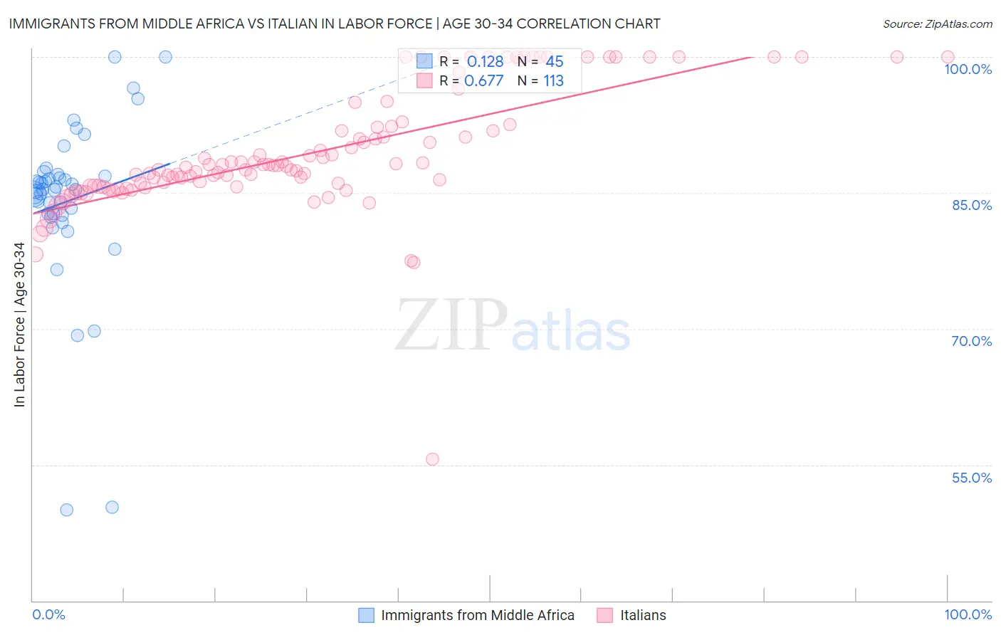 Immigrants from Middle Africa vs Italian In Labor Force | Age 30-34