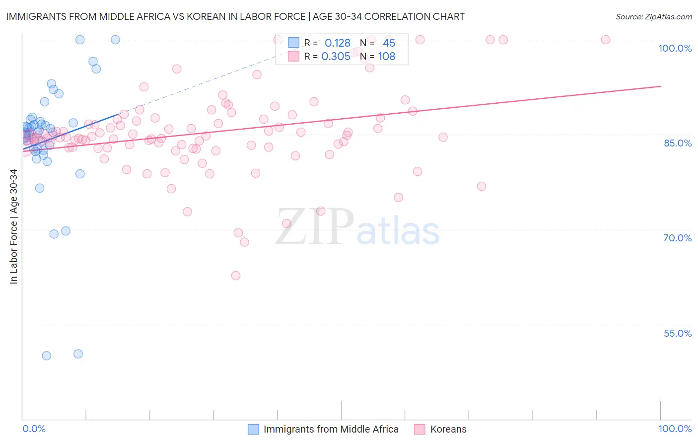 Immigrants from Middle Africa vs Korean In Labor Force | Age 30-34
