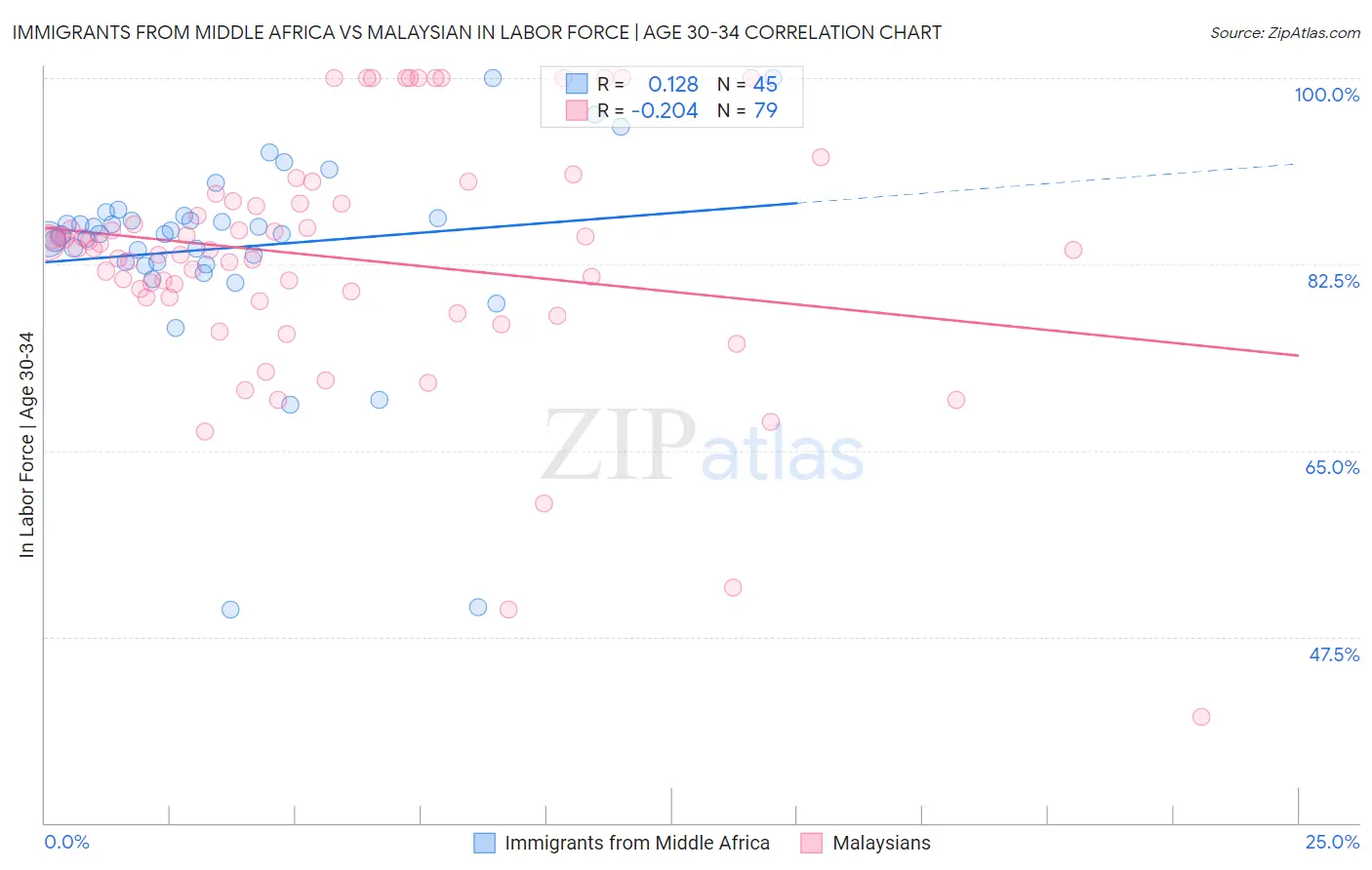 Immigrants from Middle Africa vs Malaysian In Labor Force | Age 30-34