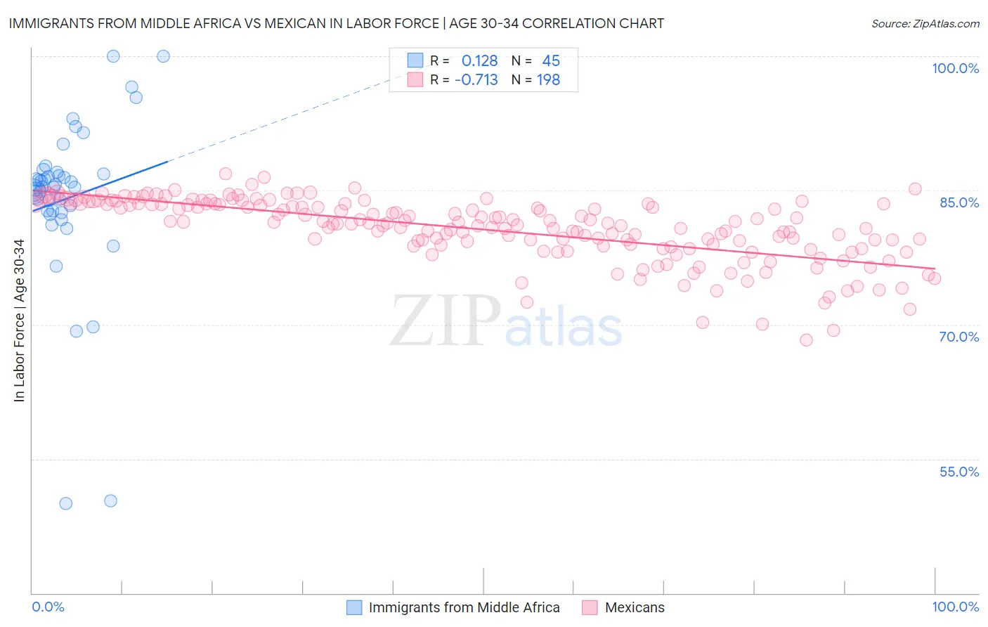 Immigrants from Middle Africa vs Mexican In Labor Force | Age 30-34