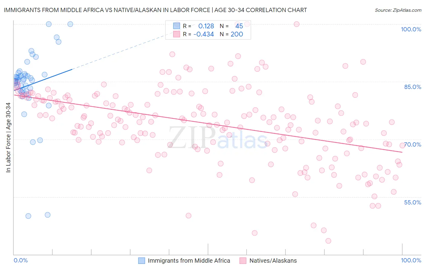 Immigrants from Middle Africa vs Native/Alaskan In Labor Force | Age 30-34