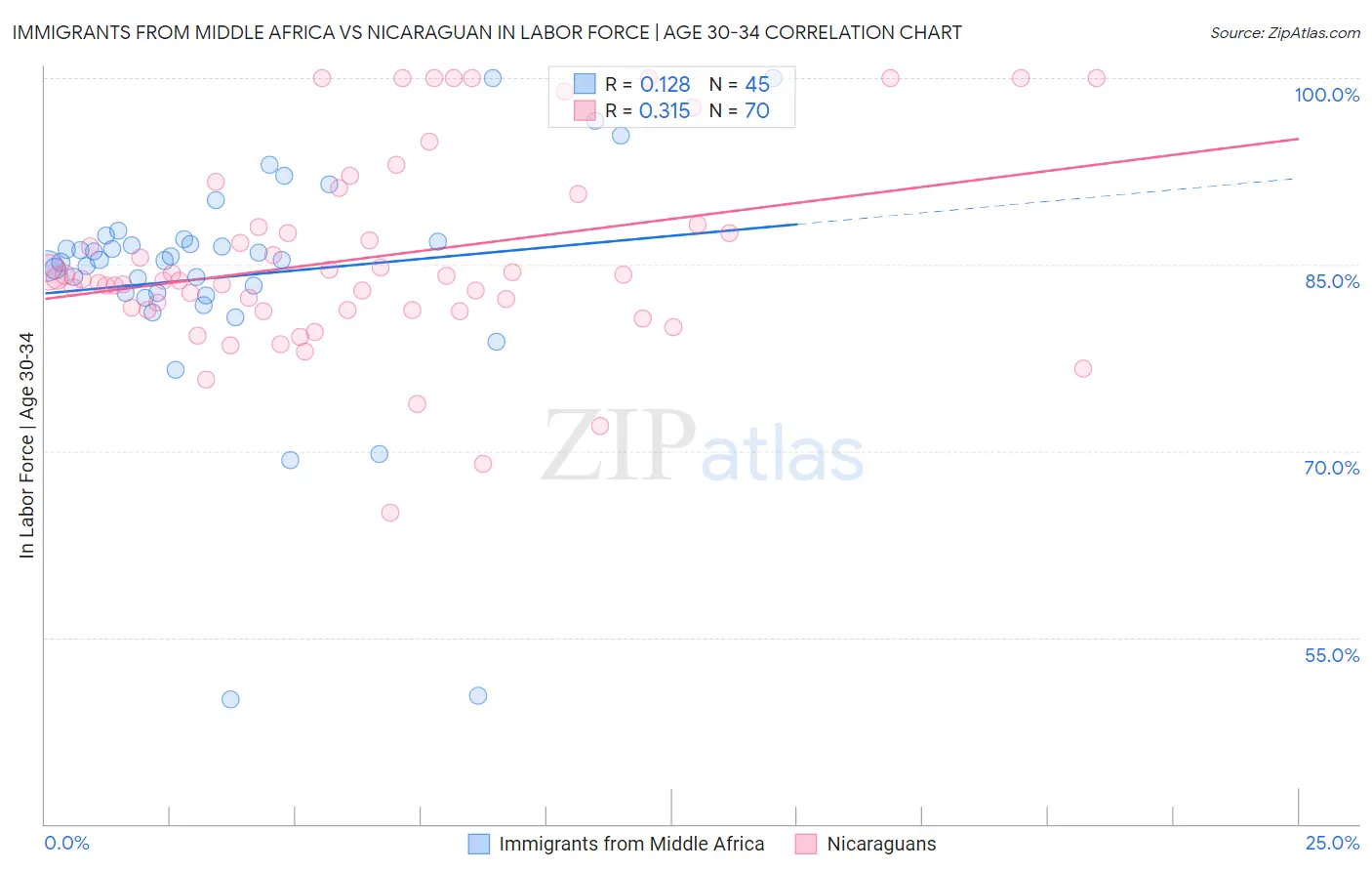 Immigrants from Middle Africa vs Nicaraguan In Labor Force | Age 30-34