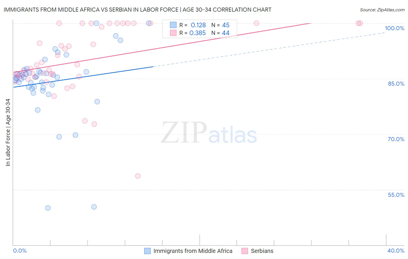 Immigrants from Middle Africa vs Serbian In Labor Force | Age 30-34