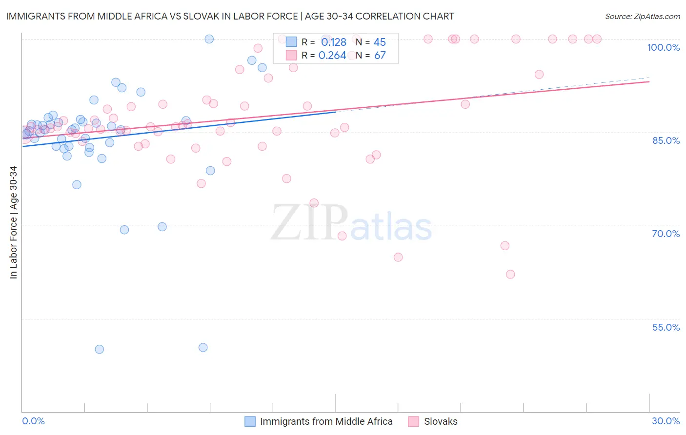 Immigrants from Middle Africa vs Slovak In Labor Force | Age 30-34