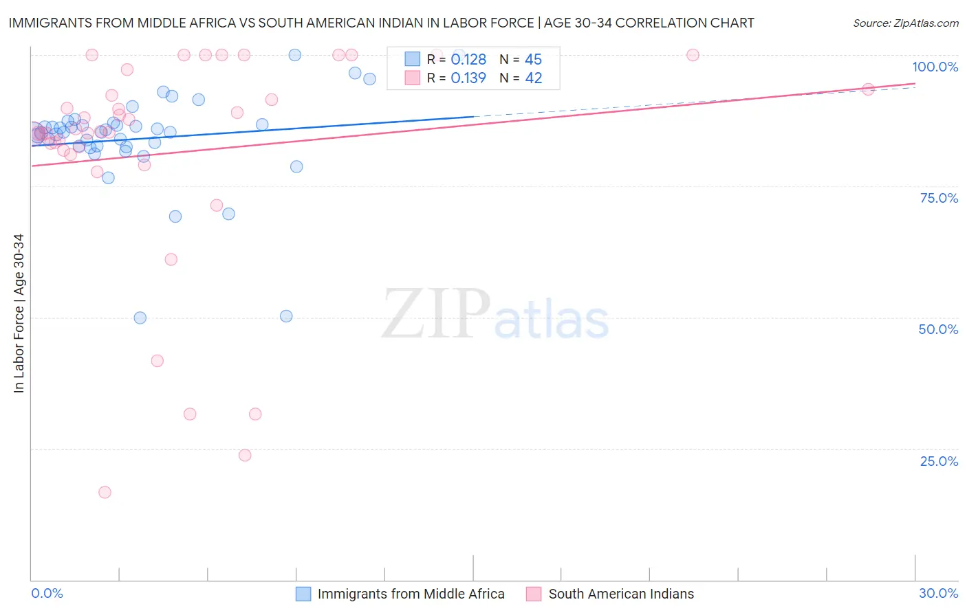 Immigrants from Middle Africa vs South American Indian In Labor Force | Age 30-34