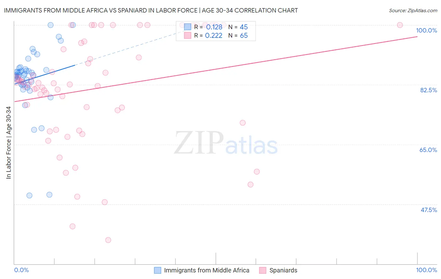 Immigrants from Middle Africa vs Spaniard In Labor Force | Age 30-34