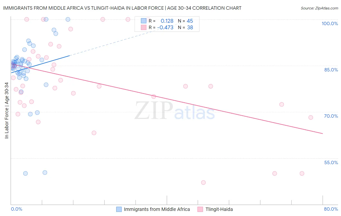 Immigrants from Middle Africa vs Tlingit-Haida In Labor Force | Age 30-34