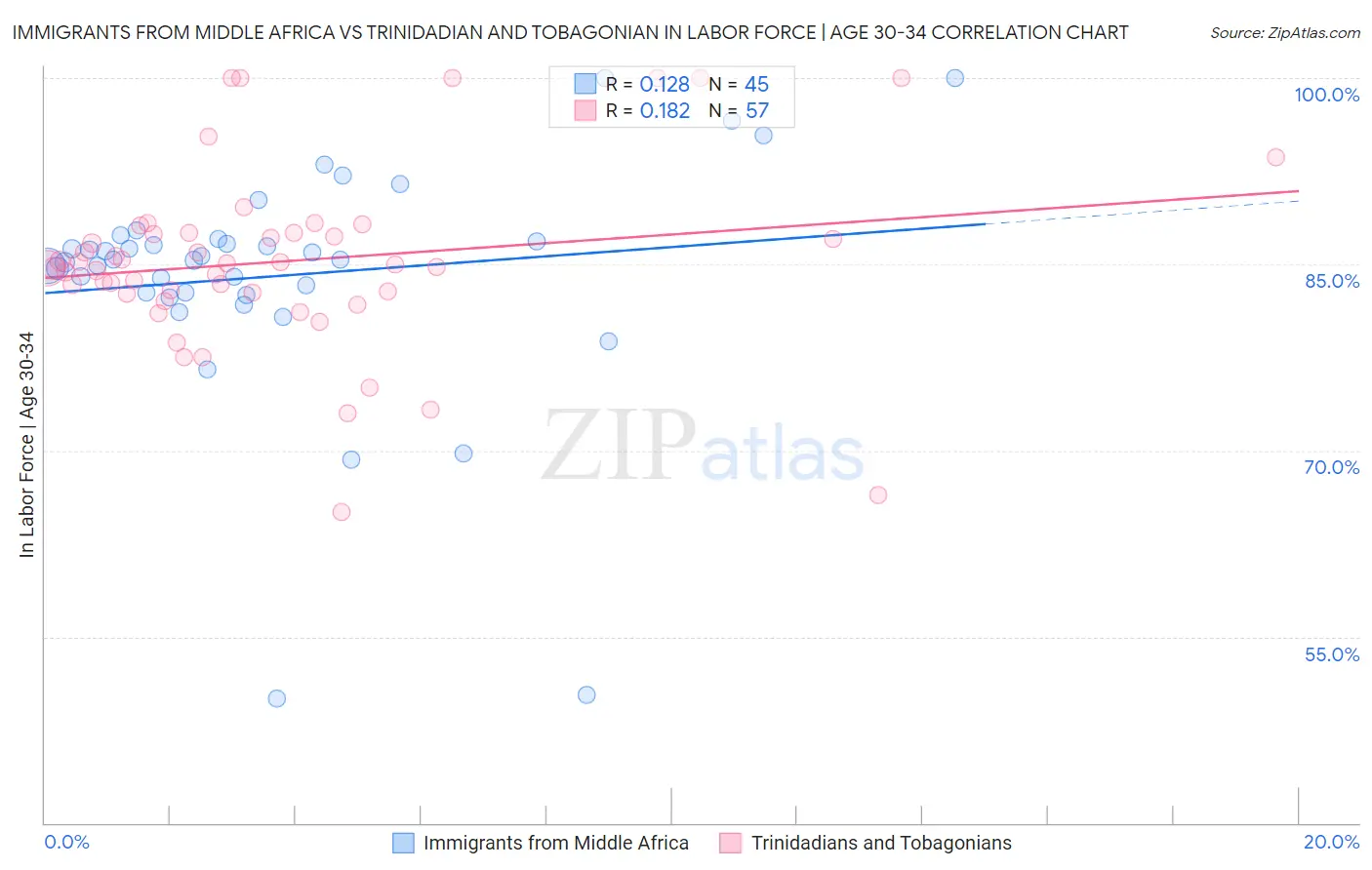 Immigrants from Middle Africa vs Trinidadian and Tobagonian In Labor Force | Age 30-34