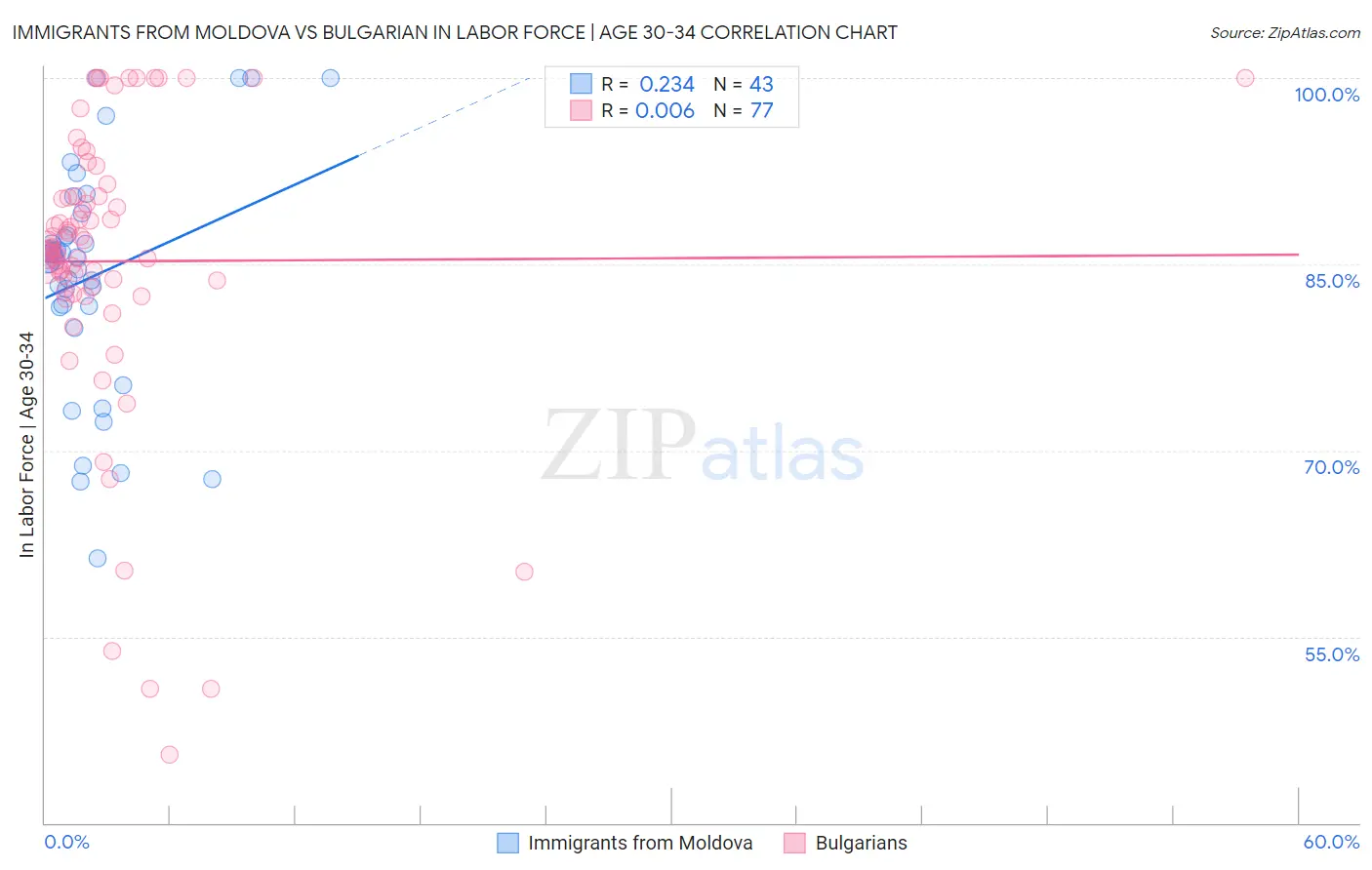 Immigrants from Moldova vs Bulgarian In Labor Force | Age 30-34