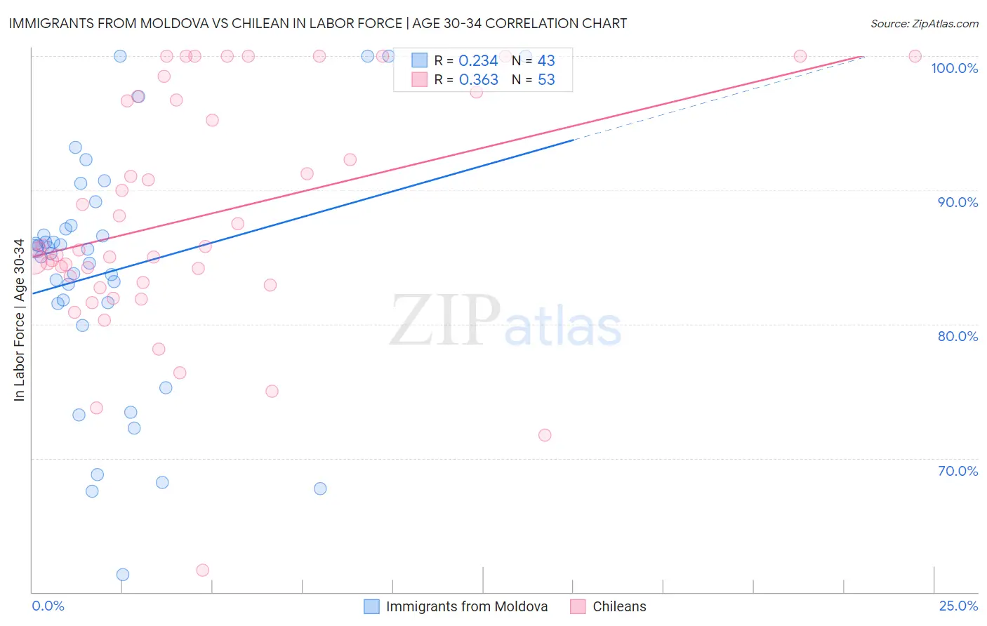 Immigrants from Moldova vs Chilean In Labor Force | Age 30-34