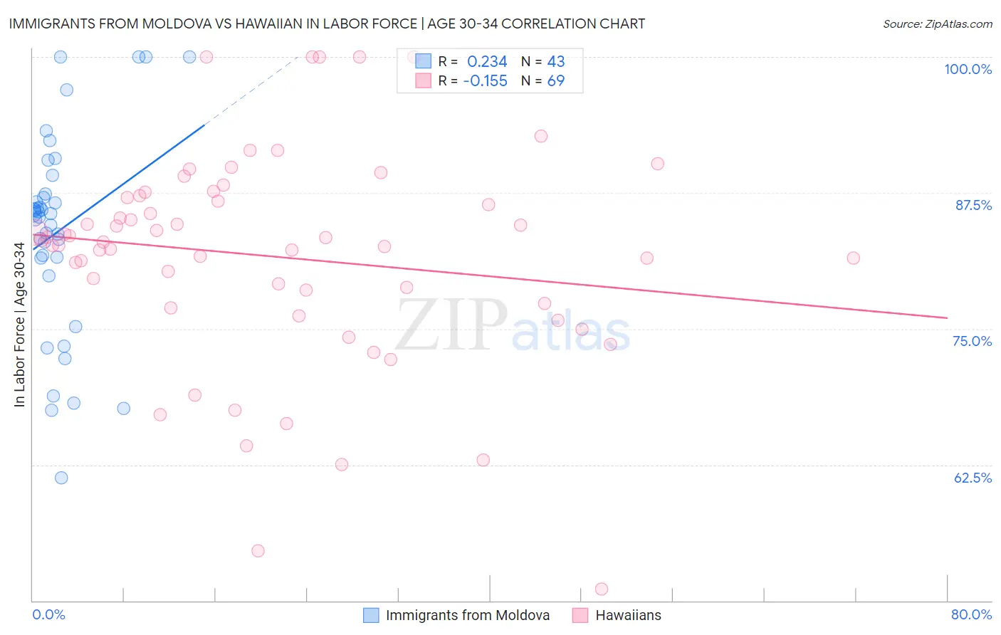 Immigrants from Moldova vs Hawaiian In Labor Force | Age 30-34