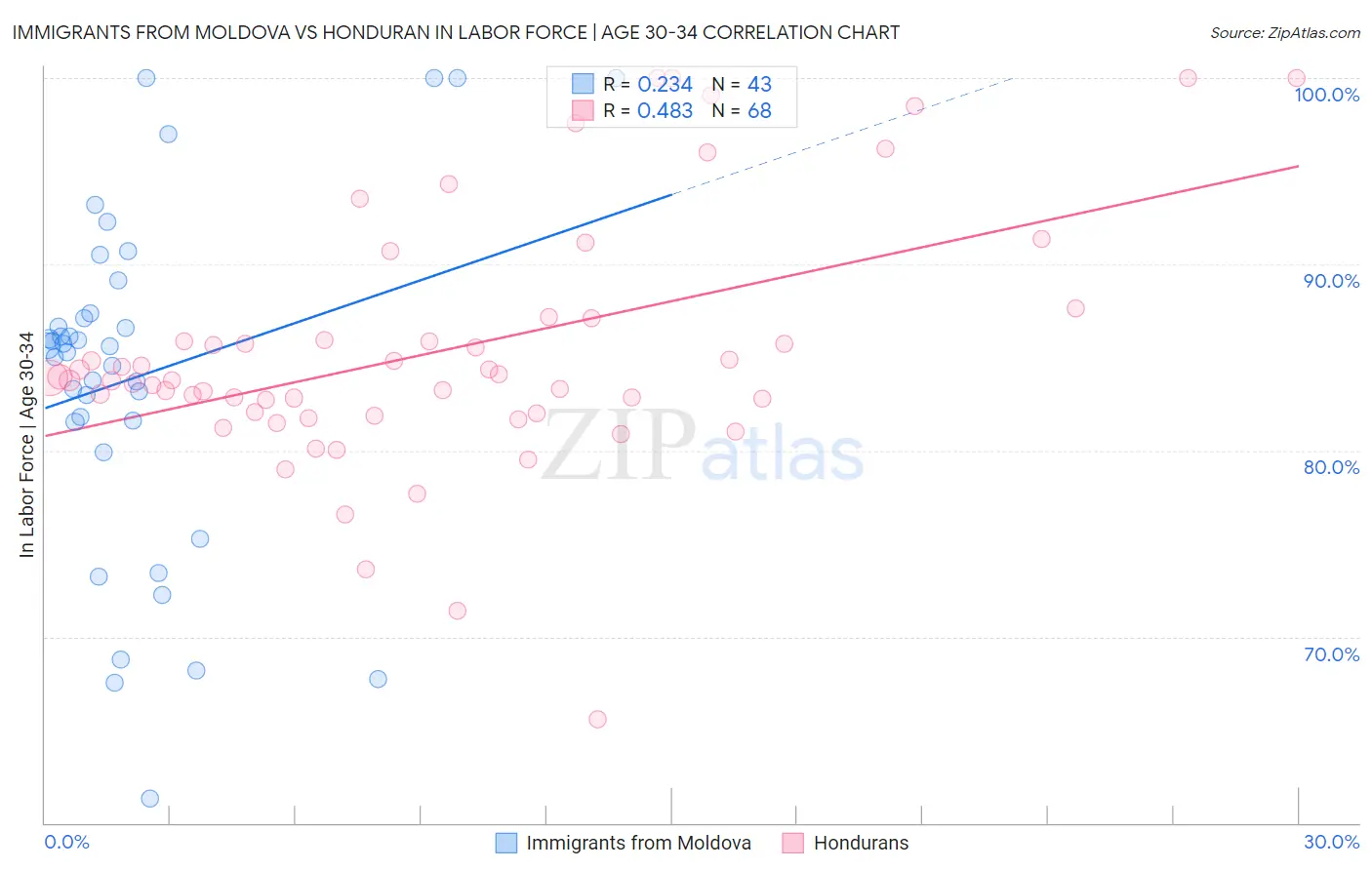 Immigrants from Moldova vs Honduran In Labor Force | Age 30-34