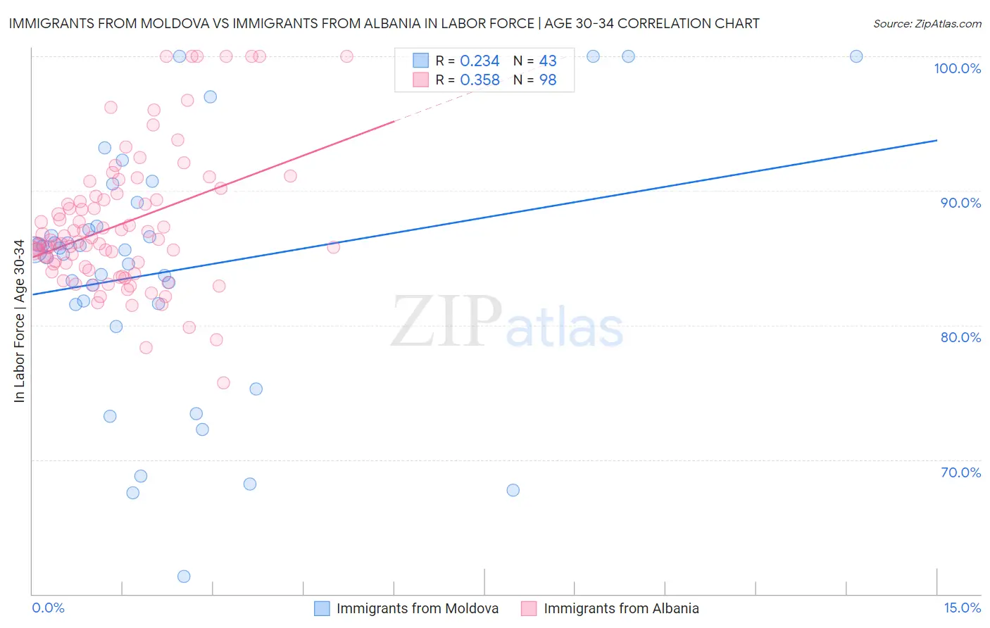 Immigrants from Moldova vs Immigrants from Albania In Labor Force | Age 30-34