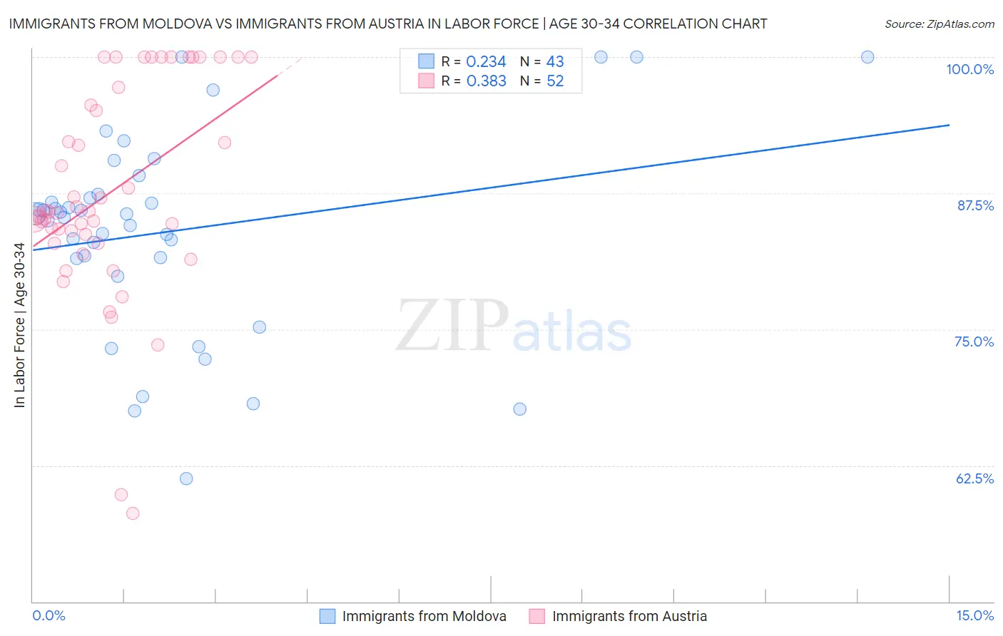 Immigrants from Moldova vs Immigrants from Austria In Labor Force | Age 30-34