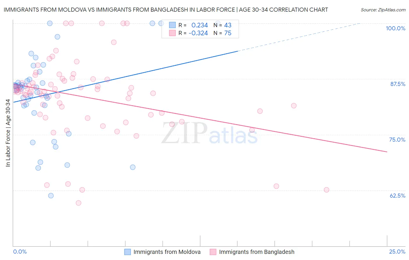 Immigrants from Moldova vs Immigrants from Bangladesh In Labor Force | Age 30-34