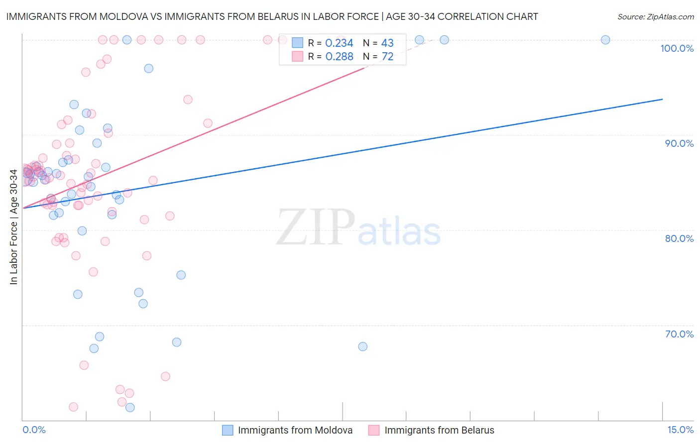 Immigrants from Moldova vs Immigrants from Belarus In Labor Force | Age 30-34