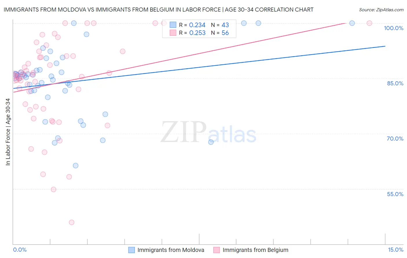 Immigrants from Moldova vs Immigrants from Belgium In Labor Force | Age 30-34