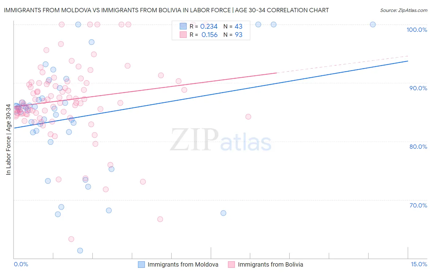 Immigrants from Moldova vs Immigrants from Bolivia In Labor Force | Age 30-34