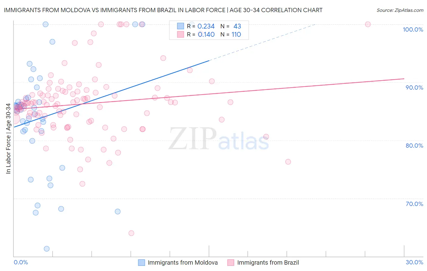 Immigrants from Moldova vs Immigrants from Brazil In Labor Force | Age 30-34