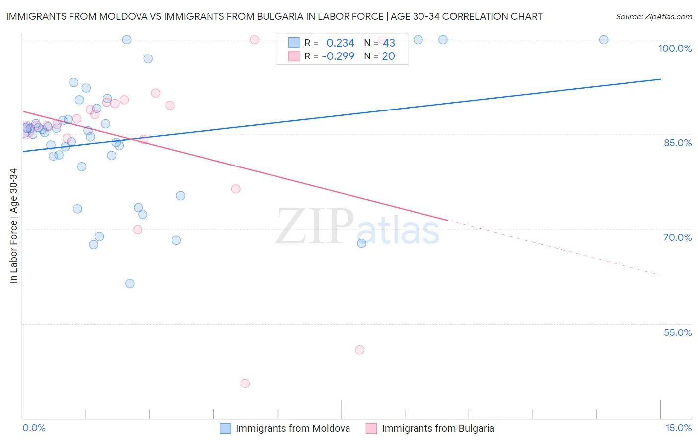 Immigrants from Moldova vs Immigrants from Bulgaria In Labor Force | Age 30-34