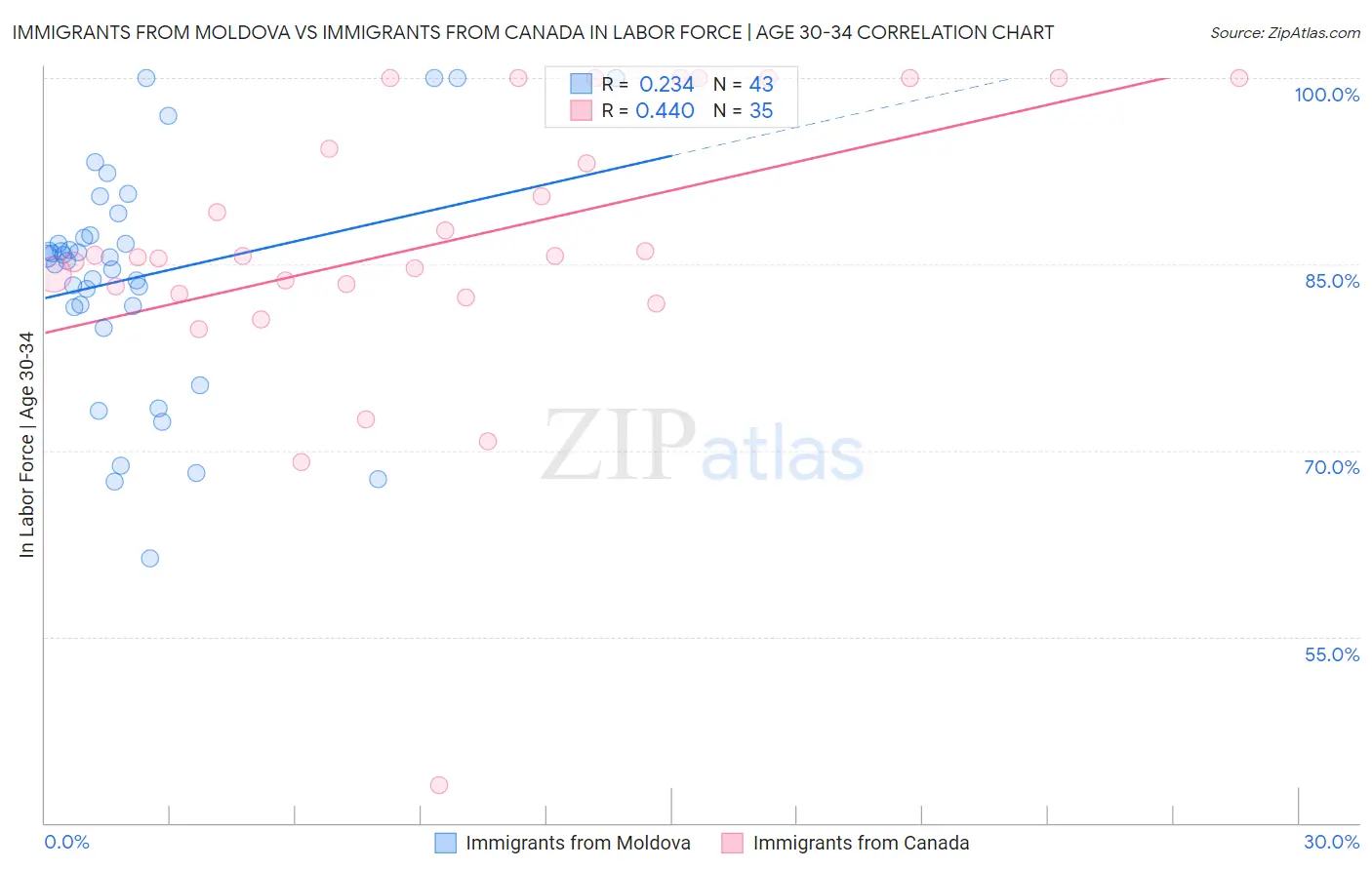 Immigrants from Moldova vs Immigrants from Canada In Labor Force | Age 30-34