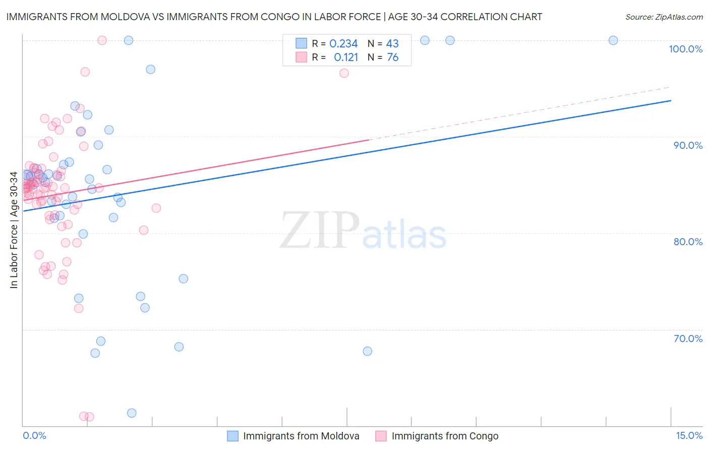 Immigrants from Moldova vs Immigrants from Congo In Labor Force | Age 30-34