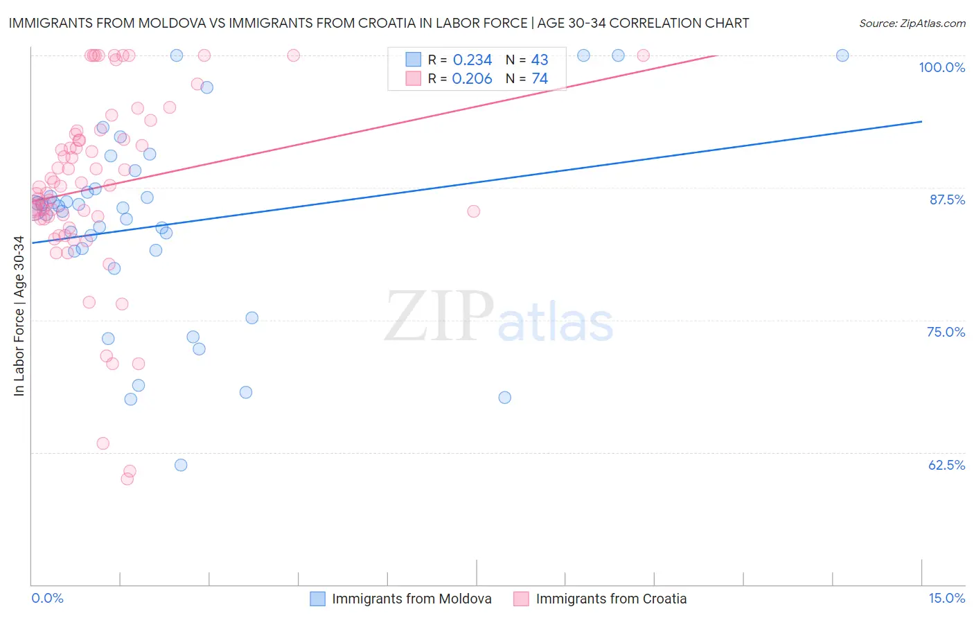 Immigrants from Moldova vs Immigrants from Croatia In Labor Force | Age 30-34