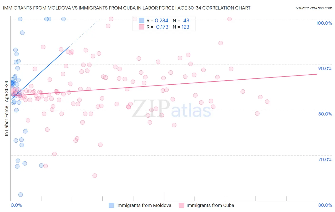 Immigrants from Moldova vs Immigrants from Cuba In Labor Force | Age 30-34