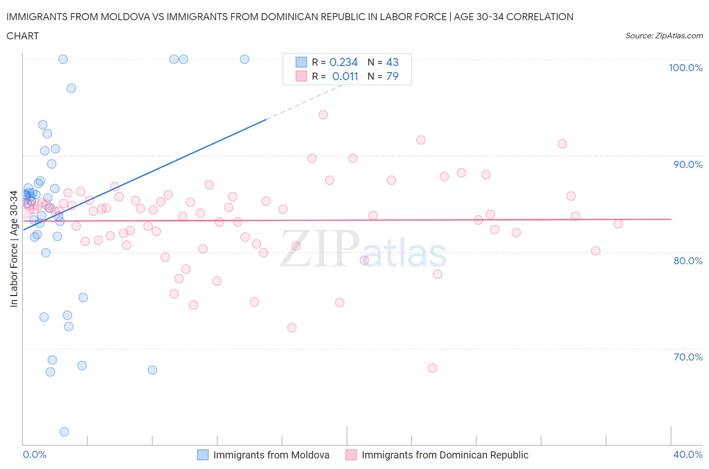 Immigrants from Moldova vs Immigrants from Dominican Republic In Labor Force | Age 30-34