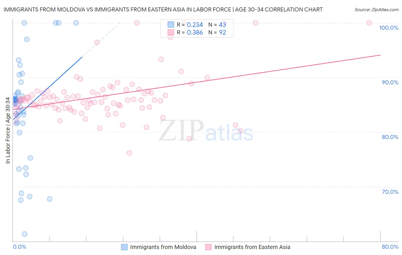 Immigrants from Moldova vs Immigrants from Eastern Asia In Labor Force | Age 30-34