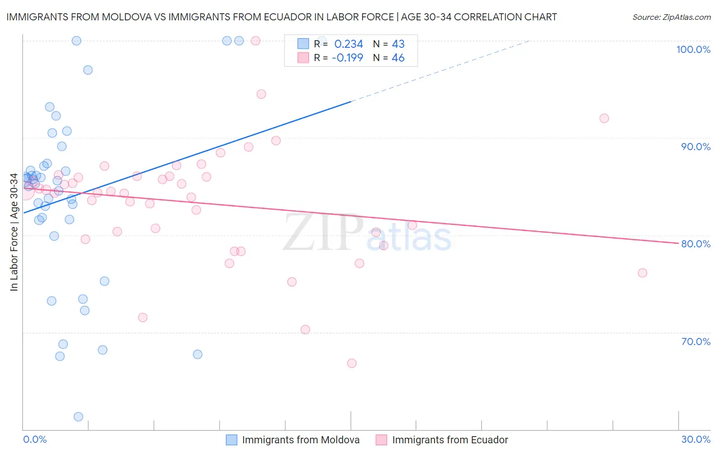 Immigrants from Moldova vs Immigrants from Ecuador In Labor Force | Age 30-34