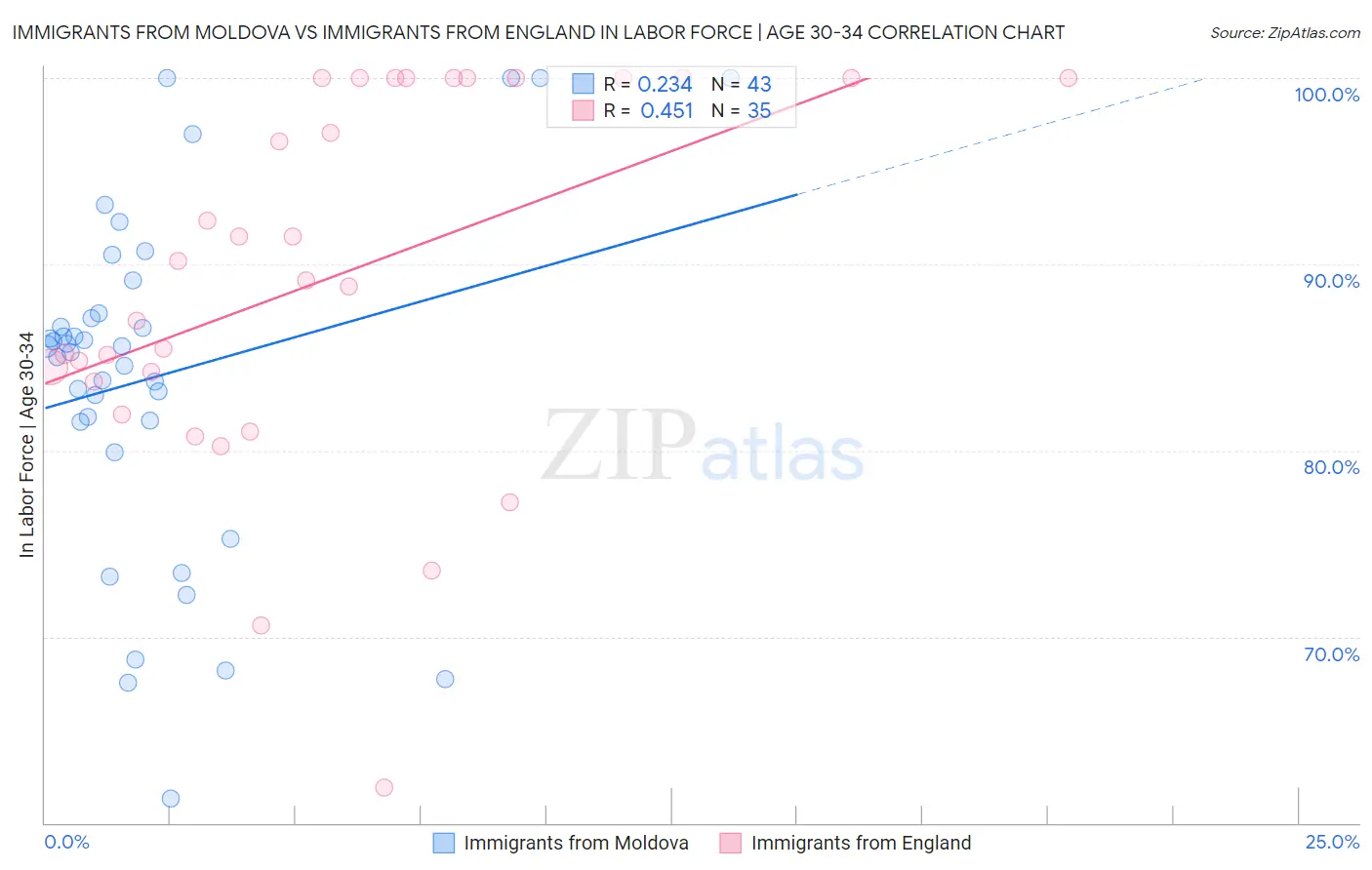 Immigrants from Moldova vs Immigrants from England In Labor Force | Age 30-34