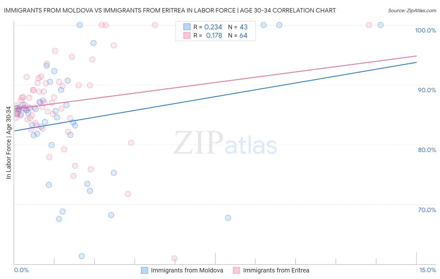 Immigrants from Moldova vs Immigrants from Eritrea In Labor Force | Age 30-34