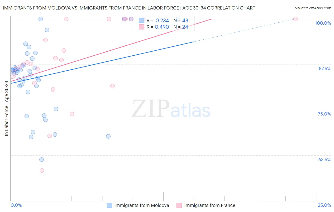 Immigrants from Moldova vs Immigrants from France In Labor Force | Age 30-34