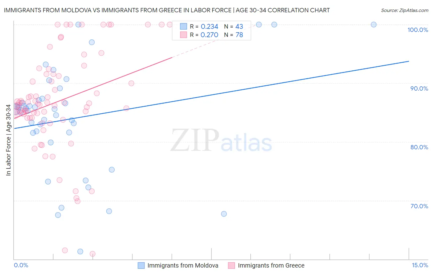 Immigrants from Moldova vs Immigrants from Greece In Labor Force | Age 30-34