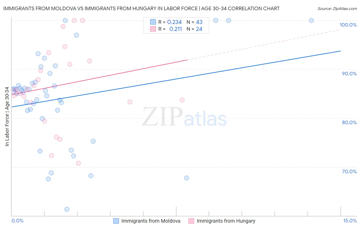 Immigrants from Moldova vs Immigrants from Hungary In Labor Force | Age 30-34