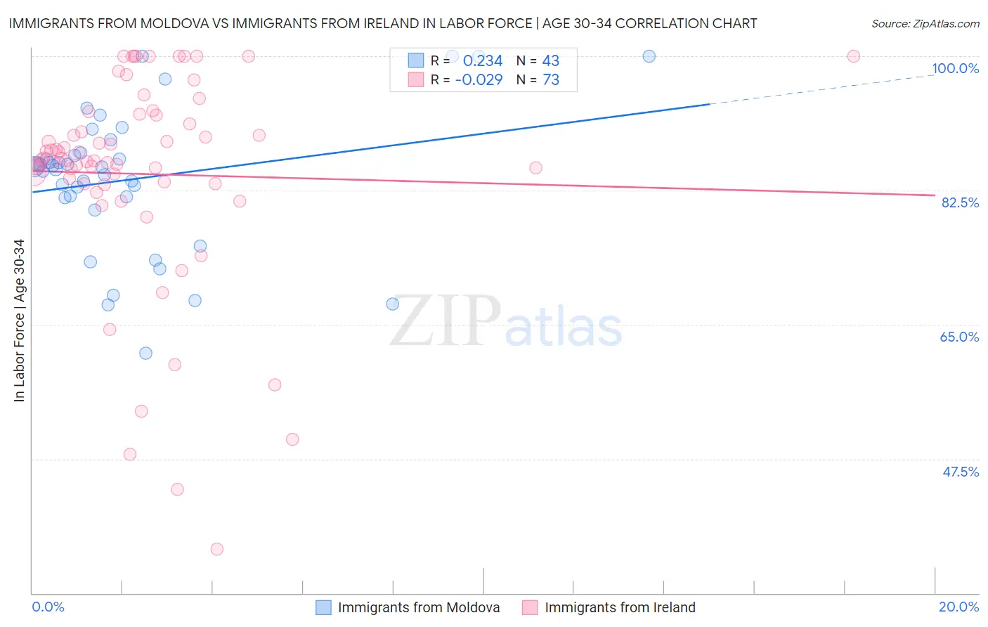 Immigrants from Moldova vs Immigrants from Ireland In Labor Force | Age 30-34