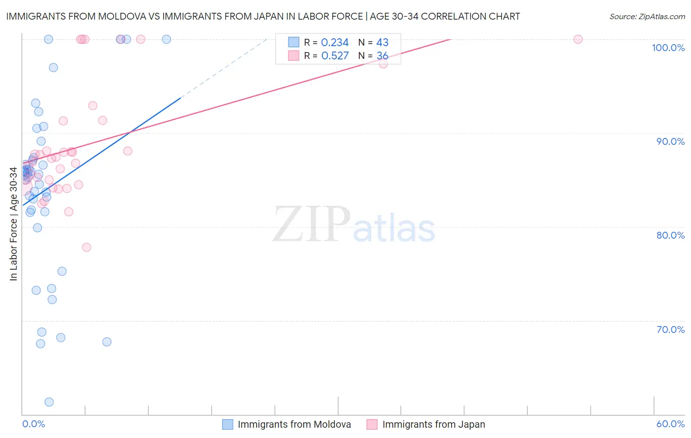 Immigrants from Moldova vs Immigrants from Japan In Labor Force | Age 30-34